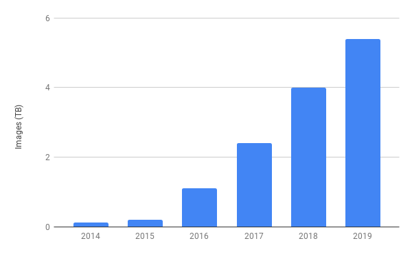 Bar chart showing exponential growth in image data uploaded, from under 0.1TB in 2014 to 5.4TB in 2019