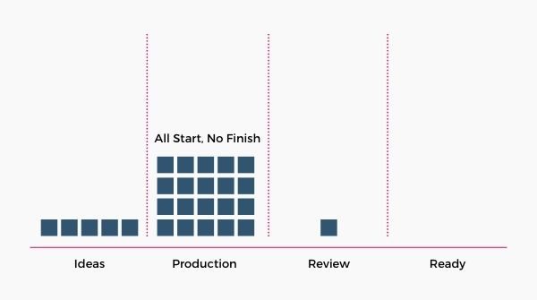Kanban diagram labelled ‘All Start, No Finish’ showing the Production column overflowing while Ready remains empty