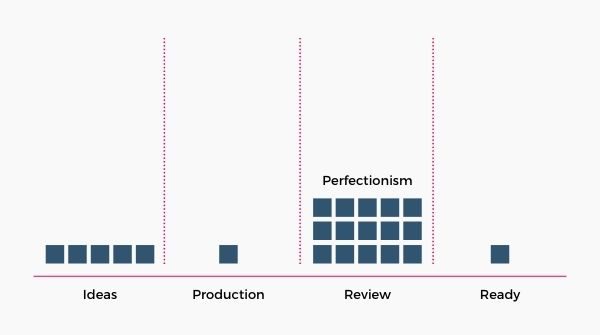 Kanban diagram labelled ‘Perfectionism’ showing the Review column overflowing while other columns have few cards