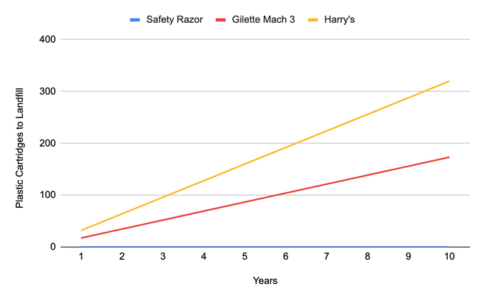 Line chart showing cumulative plastic cartridges sent to landfill over 10 years: Safety Razor (blue) near zero, Gillette Mach 3 (red) ~170, Harry’s (yellow) ~320